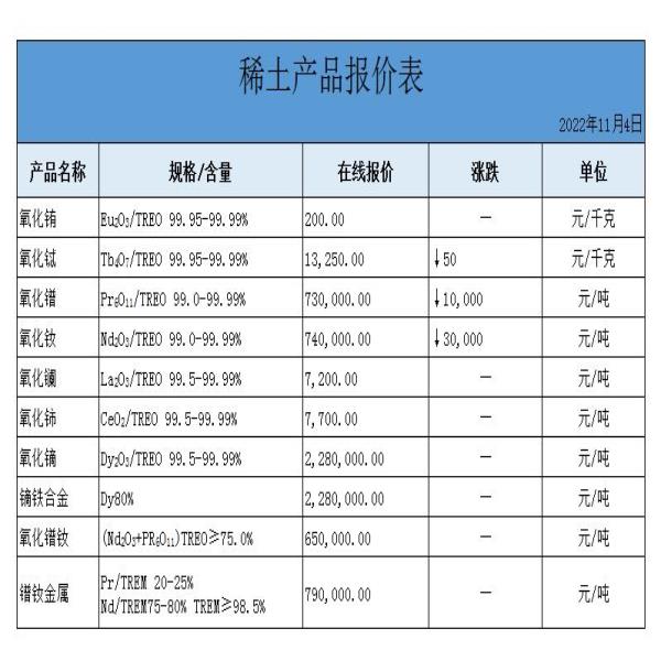 稀土價(jià)格 | 氧化銪、氧化鏑、鐠釹金屬最新價(jià)格