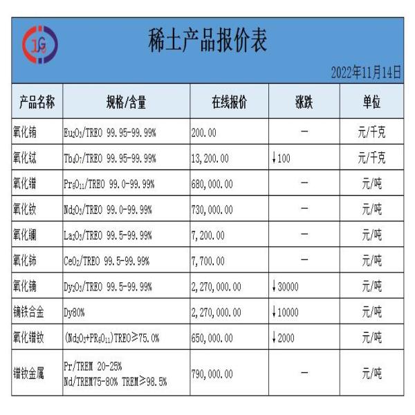 稀土價(jià)格|氧化銪、氧化鋱、氧化鑭、金屬釹最新價(jià)格。