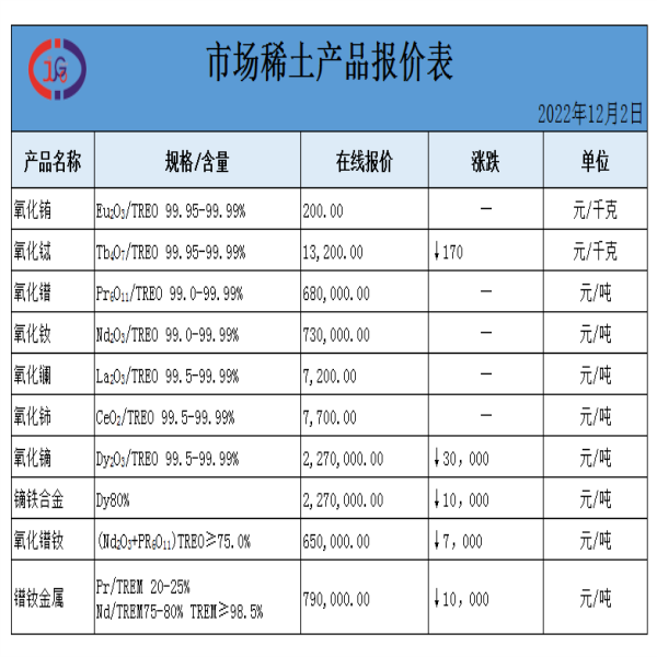 稀土價格｜2022年12月2日氧化銪、氧化釹、氧化鑭最新價格