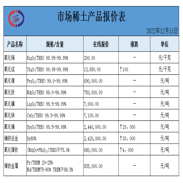 稀土價格｜2022年12月15日氧化鐠釹、氧化鋱、氧化鈰最新價格