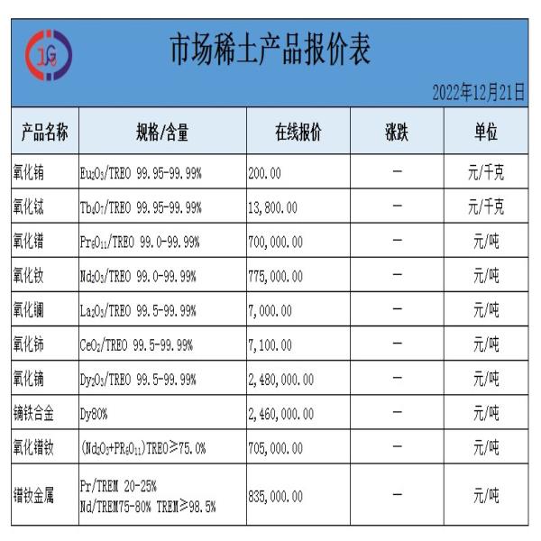 稀土價格｜2022年12月21日氧化鏑、氧化銪、氧化釹最新價格