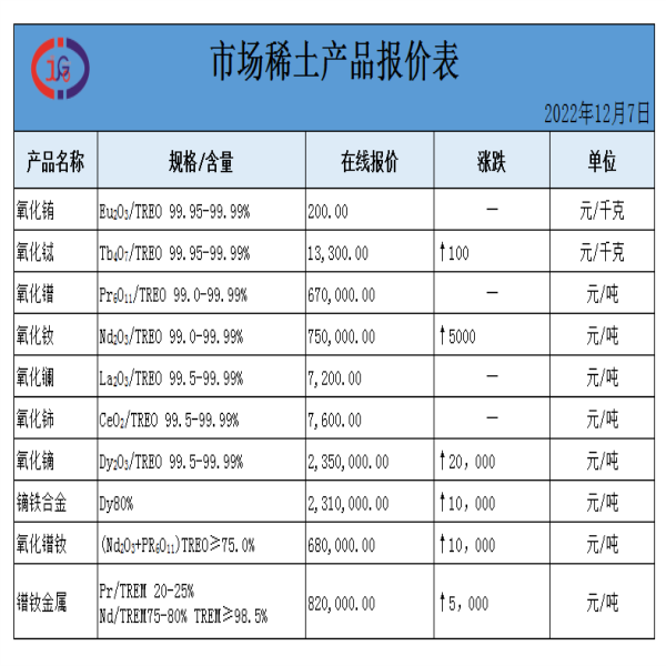 稀土價格｜2022年12月7日氧化鑭、氧化鈰、鏑鐵合金最新價格