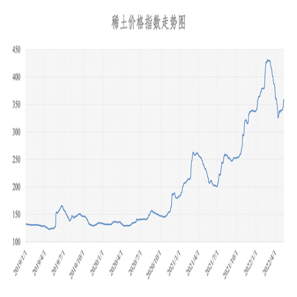 2022年05月11日稀土價格指數(shù)為358.7，較昨日上漲4.4點。