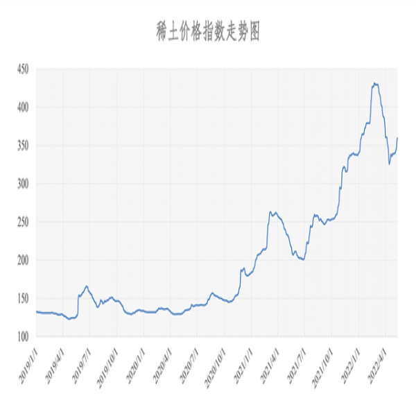 2022年05月23日稀土價(jià)格指數(shù)為364.7，較上周五漲1.9點(diǎn)。
