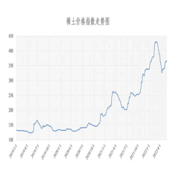 2022年05月25日稀土價(jià)格指數(shù)為366.4，與昨日持平。