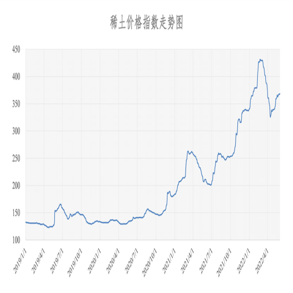 2022年5月31號(hào) 稀土價(jià)格指數(shù)為368.2，較昨日上漲0.6點(diǎn)