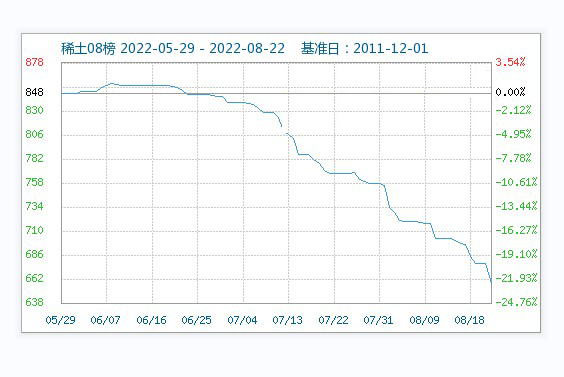 8月需求難以改善 ，稀土市場行情持續(xù)走低