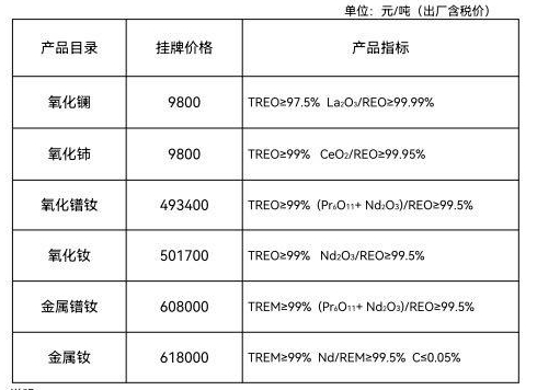 稀土價格｜10月7日多稀土產品價格環(huán)比小幅上調