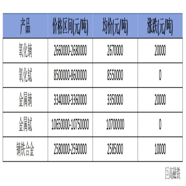 稀土價格｜9月27日國內鏑鋱系部分價格上漲