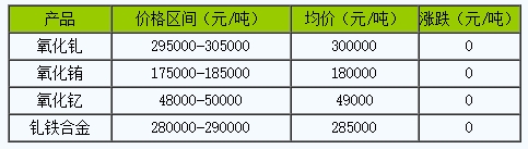 稀土價格｜9月26日國內釓銪釔稀土價格走勢暫穩(wěn)
