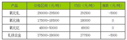 稀土價格｜9月28日國內釓銪釔稀土部分價格下滑